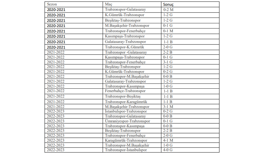 Trabzonspor'un Abdullah Avcı yönetiminde İstanbul karnesi!