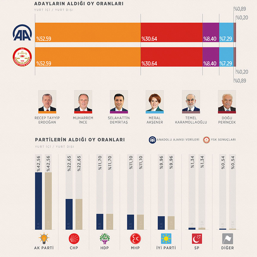 2018 Cumhurbaşkanlığı seçim Sonuçları! 2018 seçimlerinde Hangi aday yüzde kaç oy aldı? Milletvekili dağılımı
