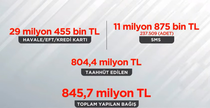 Omuz omuza yardım kampanyasında ne kadar bağış toplandı? Omuz omuza yardım kampanyasın kim ne kadar bağış yaptı?