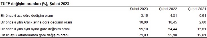 TÜİK enflasyon rakamlarını açıkladı!