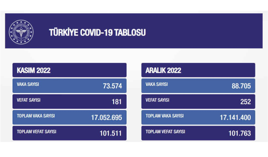 Sağlık Bakanlığı açıkladı! Son 5 ayda koronadan kaç kişi öldü?