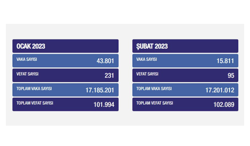 Sağlık Bakanlığı açıkladı! Son 5 ayda koronadan kaç kişi öldü?