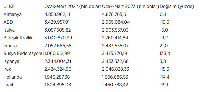 İlk çeyrekte en çok ihracat yapılan ülkeler