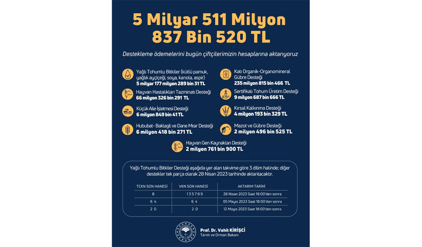Bakan Kirişci sevindiren haberi duyurdu! Destek ödemeleri hesaplarda