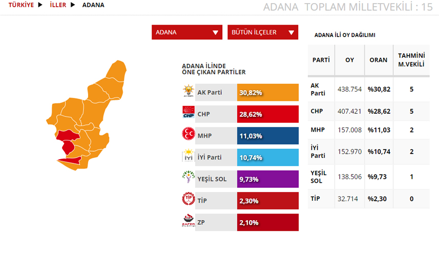 Adana Seçim sonuçları 2023! 14 Mayıs Cumhurbaşkanlığı ve 28. Dönem Milletvekili Seçimi Sonuçları