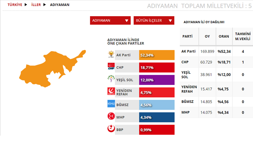 Adıyaman Seçim sonuçları 2023! 14 Mayıs Cumhurbaşkanlığı ve 28. Dönem Milletvekili Seçimi Sonuçları