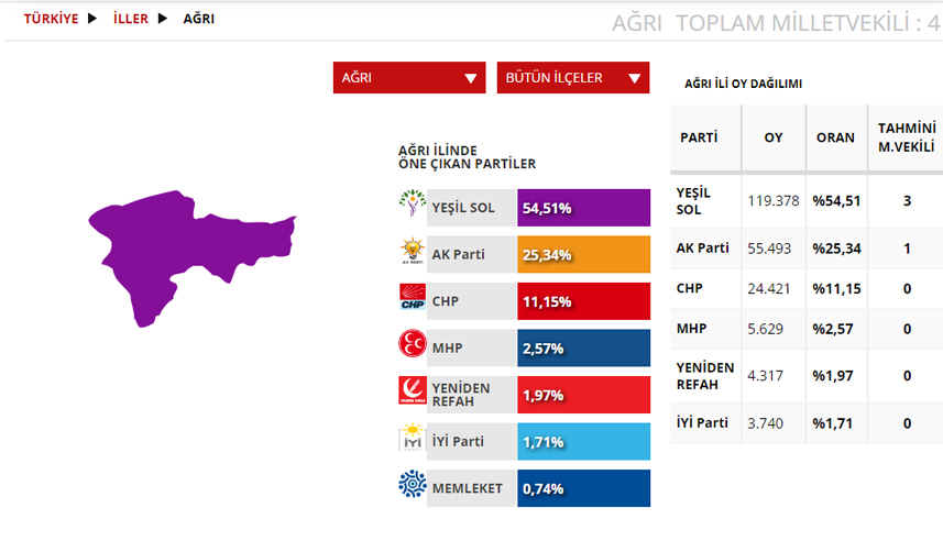 Ağrı Seçim sonuçları 2023! 14 Mayıs Cumhurbaşkanlığı ve 28. Dönem Milletvekili Seçimi Sonuçları
