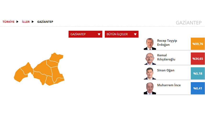 Gaziantep Seçim sonuçları 2023! 14 Mayıs Cumhurbaşkanlığı ve 28. Dönem Milletvekili Seçimi Sonuçları