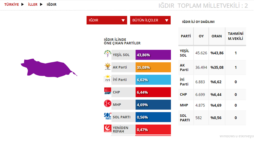 Ardahan Seçim sonuçları 2023! 14 Mayıs Cumhurbaşkanlığı ve 28. Dönem Milletvekili Seçimi Sonuçları