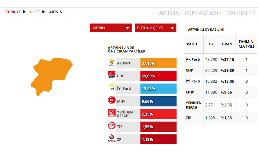 Artvin Seçim sonuçları 2023! 14 Mayıs Cumhurbaşkanlığı ve 28. Dönem Milletvekili Seçimi Sonuçları