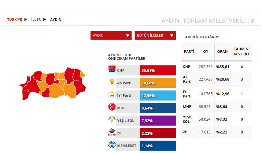Aydın Seçim sonuçları 2023! 14 Mayıs Cumhurbaşkanlığı ve 28. Dönem Milletvekili Seçimi Sonuçları