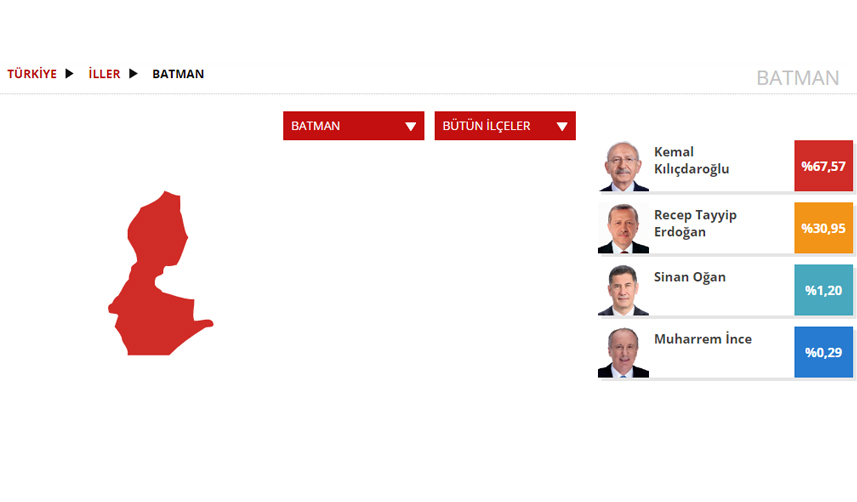 Batman Seçim sonuçları 2023! 14 Mayıs Cumhurbaşkanlığı ve 28. Dönem Milletvekili Seçimi Sonuçları