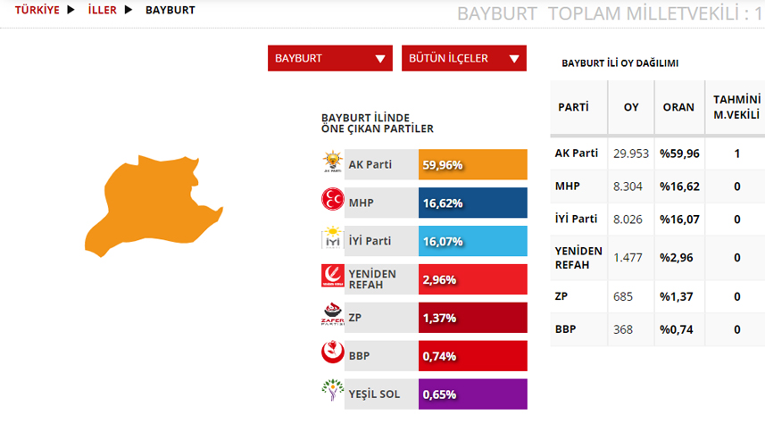 Bayburt Seçim sonuçları 2023! 14 Mayıs Cumhurbaşkanlığı ve 28. Dönem Milletvekili Seçimi Sonuçları