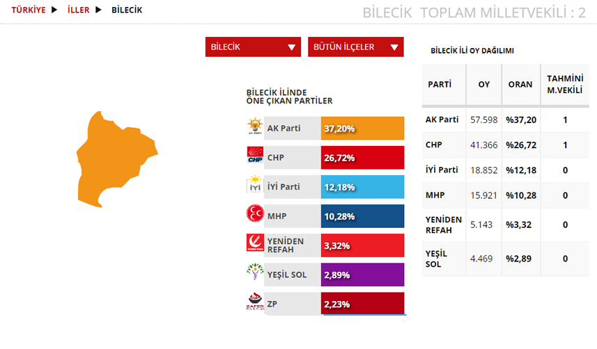 Bilecik Seçim sonuçları 2023! 14 Mayıs Cumhurbaşkanlığı ve 28. Dönem Milletvekili Seçimi Sonuçları