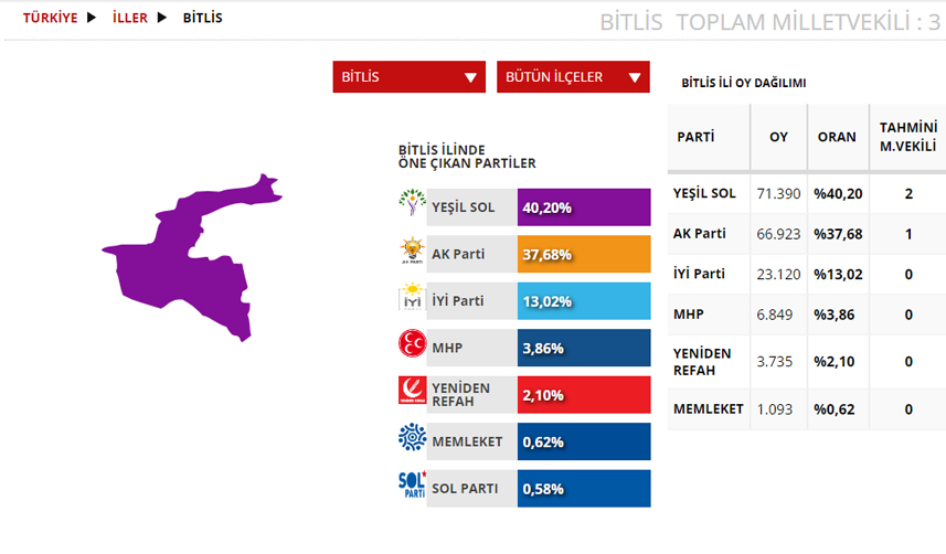 Bitlis Seçim sonuçları 2023! 14 Mayıs Cumhurbaşkanlığı ve 28. Dönem Milletvekili Seçimi Sonuçları