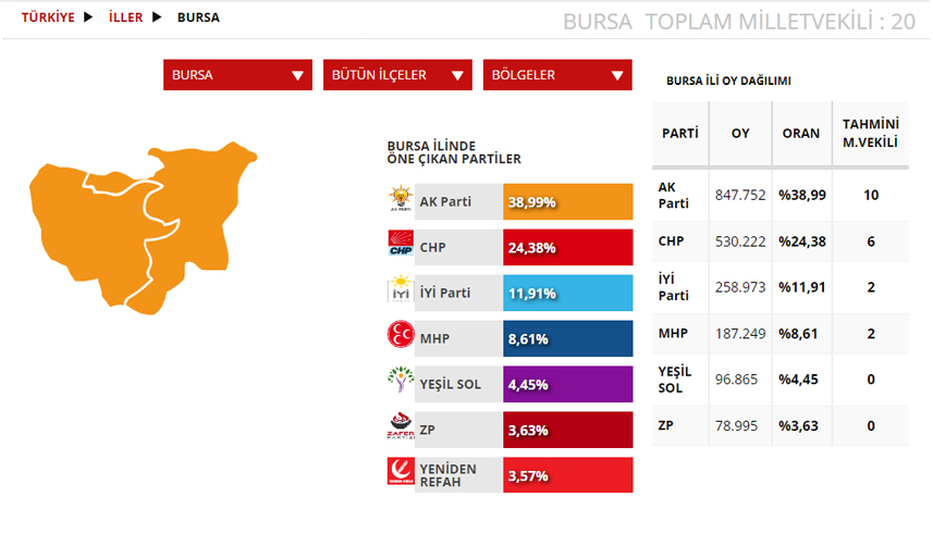 Bursa Seçim sonuçları 2023! 14 Mayıs Cumhurbaşkanlığı ve 28. Dönem Milletvekili Seçimi Sonuçları