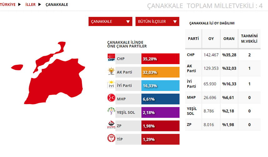 Çanakkale Seçim sonuçları 2023! 14 Mayıs Cumhurbaşkanlığı ve 28. Dönem Milletvekili Seçimi Sonuçları