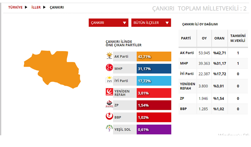 Çankırı Seçim sonuçları 2023! 14 Mayıs Cumhurbaşkanlığı ve 28. Dönem Milletvekili Seçimi Sonuçları