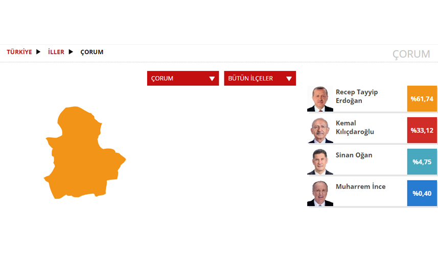 Çorum Seçim sonuçları 2023! 14 Mayıs Cumhurbaşkanlığı ve 28. Dönem Milletvekili Seçimi Sonuçları
