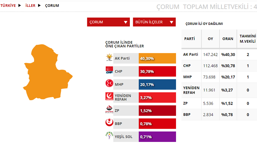 Çorum Seçim sonuçları 2023! 14 Mayıs Cumhurbaşkanlığı ve 28. Dönem Milletvekili Seçimi Sonuçları