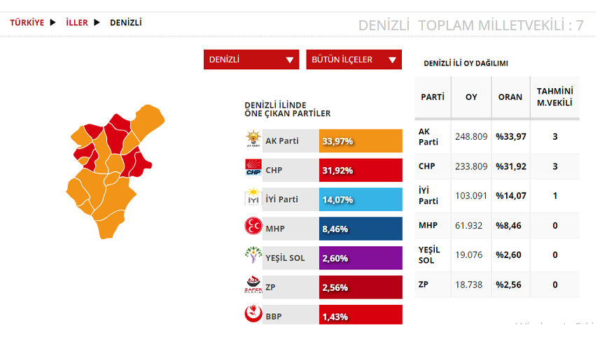 Denizli Seçim sonuçları 2023! 14 Mayıs Cumhurbaşkanlığı ve 28. Dönem Milletvekili Seçimi Sonuçları