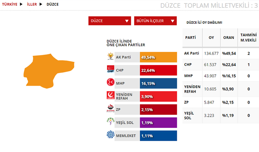 Düzce Seçim sonuçları 2023! 14 Mayıs Cumhurbaşkanlığı ve Milletvekili Seçimi Sonuçları