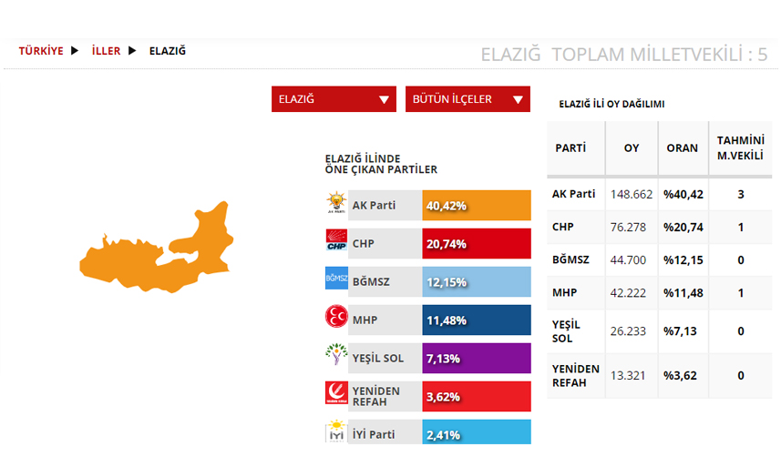 Elazığ Seçim sonuçları 2023! 14 Mayıs Cumhurbaşkanlığı ve 28. Dönem Milletvekili Seçimi Sonuçları