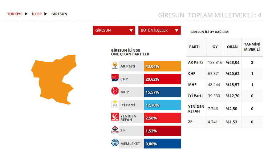 Giresun Seçim sonuçları 2023! 14 Mayıs Cumhurbaşkanlığı ve 28. Dönem Milletvekili Seçimi Sonuçları