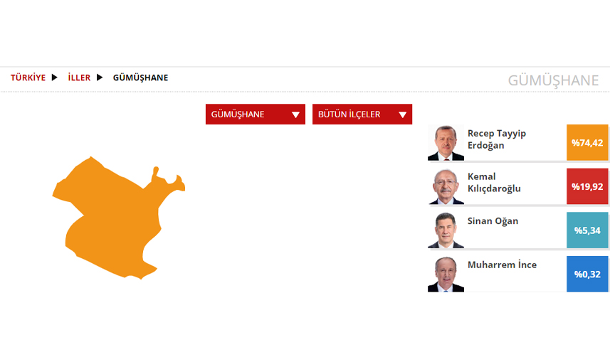 Gümüşhane Seçim sonuçları 2023! 14 Mayıs Cumhurbaşkanlığı ve 28. Dönem Milletvekili Seçimi Sonuçları