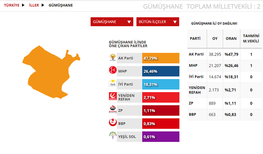 Gümüşhane Seçim sonuçları 2023! 14 Mayıs Cumhurbaşkanlığı ve 28. Dönem Milletvekili Seçimi Sonuçları