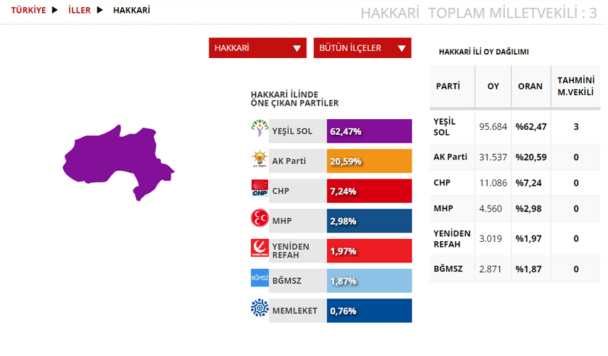 Hakkari Seçim sonuçları 2023! 14 Mayıs Cumhurbaşkanlığı ve 28. Dönem Milletvekili Seçimi Sonuçları