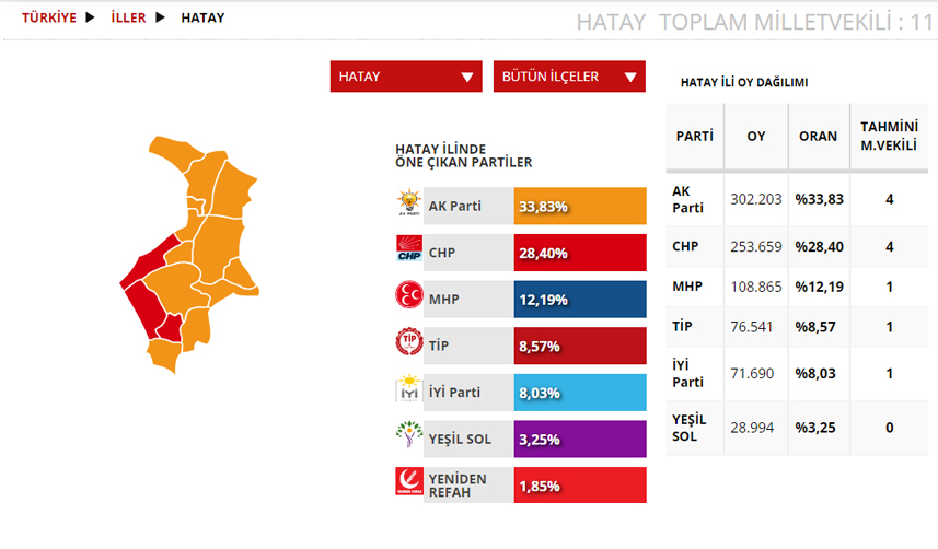 Hatay Seçim sonuçları 2023! 14 Mayıs Cumhurbaşkanlığı ve 28. Dönem Milletvekili Seçimi Sonuçları