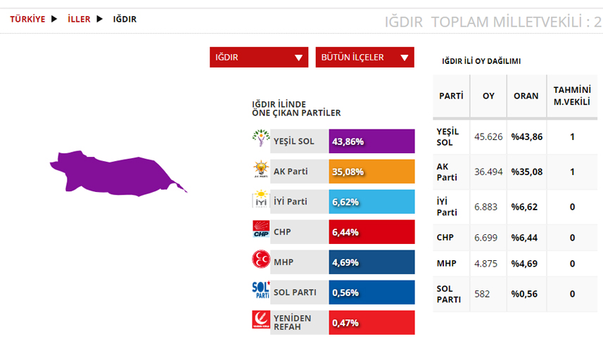 Iğdır Seçim sonuçları 2023! 14 Mayıs Cumhurbaşkanlığı ve 28. Dönem Milletvekili Seçimi Sonuçları