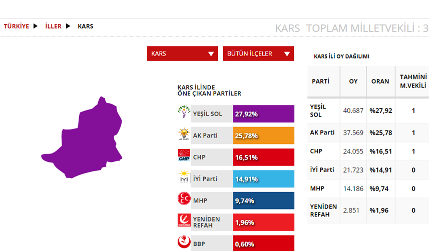 Kars Seçim sonuçları 2023! 14 Mayıs Cumhurbaşkanlığı ve 28. Dönem Milletvekili Seçimi Sonuçları