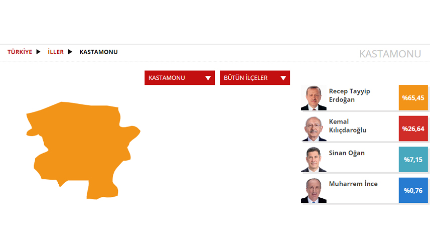 Kastamonu Seçim sonuçları 2023! 14 Mayıs Cumhurbaşkanlığı ve 28. Dönem Milletvekili Seçimi Sonuçları