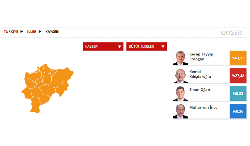 Kayseri Seçim sonuçları 2023! 14 Mayıs Cumhurbaşkanlığı ve 28. Dönem Milletvekili Seçimi Sonuçları