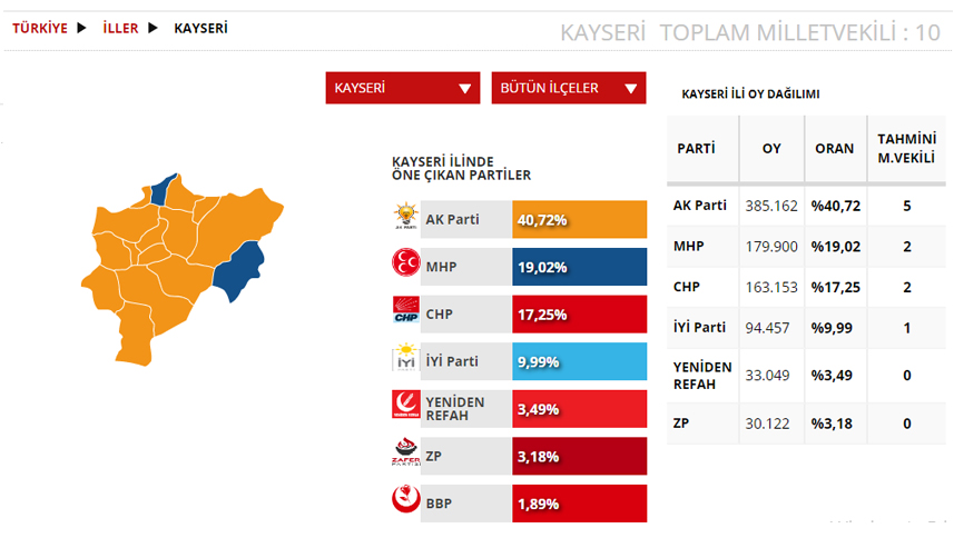 Kayseri Seçim sonuçları 2023! 14 Mayıs Cumhurbaşkanlığı ve 28. Dönem Milletvekili Seçimi Sonuçları