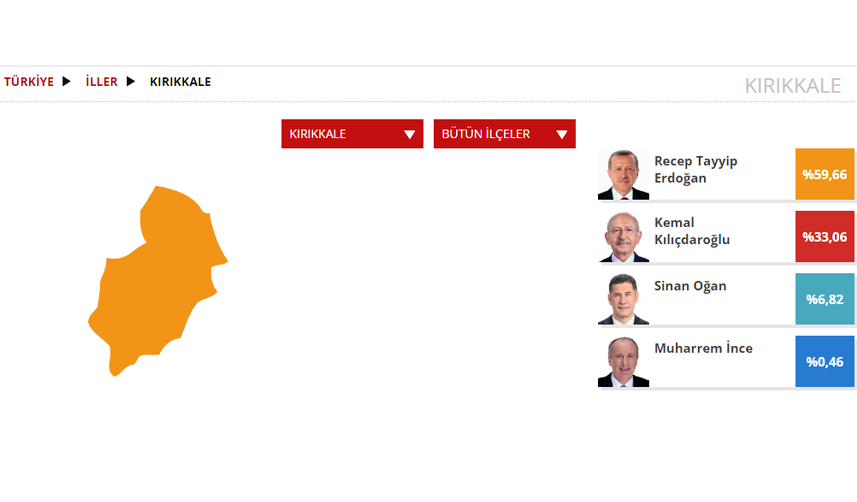 Kırıkkale Seçim sonuçları 2023! 14 Mayıs Cumhurbaşkanlığı ve 28. Dönem Milletvekili Seçimi Sonuçları