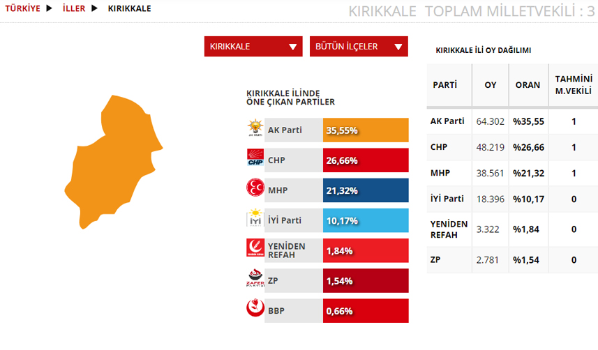 Kırıkkale Seçim sonuçları 2023! 14 Mayıs Cumhurbaşkanlığı ve 28. Dönem Milletvekili Seçimi Sonuçları