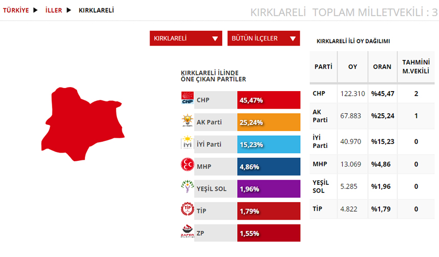 Kırklareli Seçim sonuçları 2023! 14 Mayıs Cumhurbaşkanlığı ve 28. Dönem Milletvekili Seçimi Sonuçları