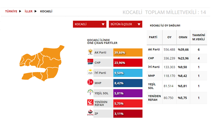 Kocaeli Seçim sonuçları 2023! 14 Mayıs Cumhurbaşkanlığı ve 28. Dönem Milletvekili Seçimi Sonuçları
