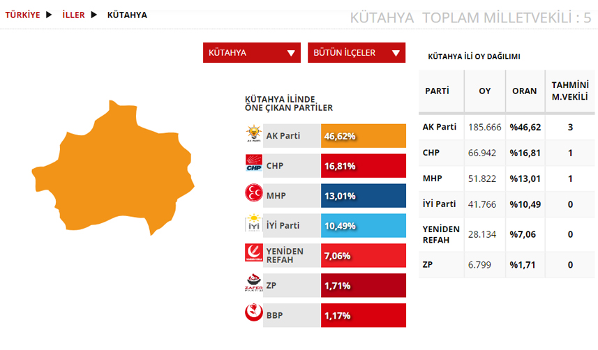 Kütahya Seçim sonuçları 2023! 14 Mayıs Cumhurbaşkanlığı ve 28. Dönem Milletvekili Seçimi Sonuçları