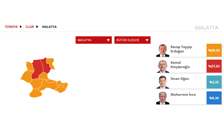 Malatya Seçim sonuçları 2023! 14 Mayıs Cumhurbaşkanlığı ve 28. Dönem Milletvekili Seçimi Sonuçları