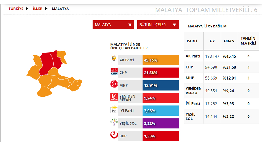 Malatya Seçim sonuçları 2023! 14 Mayıs Cumhurbaşkanlığı ve 28. Dönem Milletvekili Seçimi Sonuçları