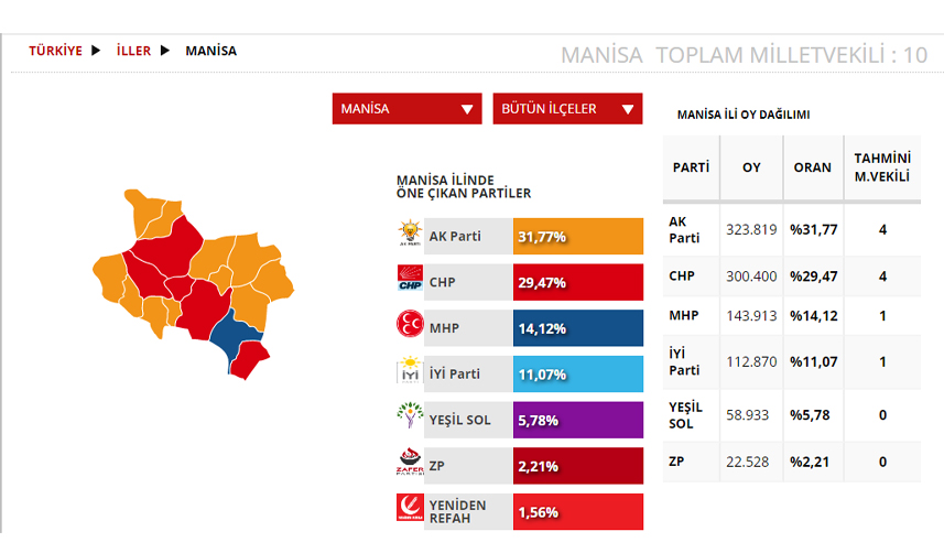 Manisa Seçim sonuçları 2023! 14 Mayıs Cumhurbaşkanlığı ve 28. Dönem Milletvekili Seçimi Sonuçları