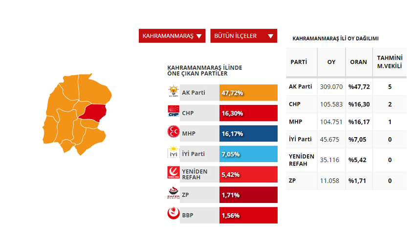Kahramanmaraş Seçim sonuçları 2023! 14 Mayıs Cumhurbaşkanlığı ve 28. Dönem Milletvekili Seçimi Sonuçları