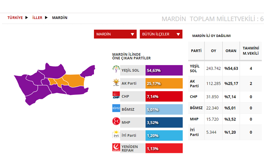 Mardin Seçim sonuçları 2023! 14 Mayıs Cumhurbaşkanlığı ve 28. Dönem Milletvekili Seçimi Sonuçları