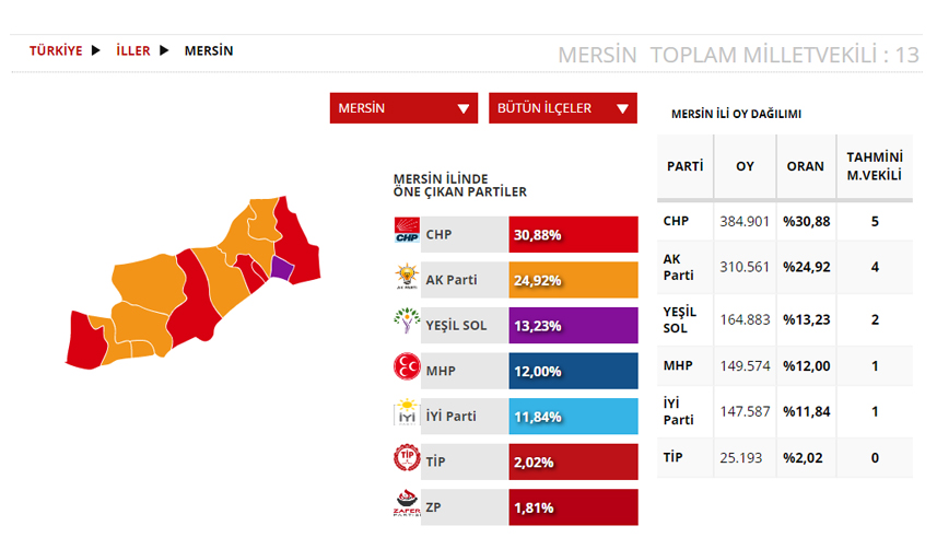 Mersin Seçim sonuçları 2023! 14 Mayıs Cumhurbaşkanlığı ve 28. Dönem Milletvekili Seçimi Sonuçları
