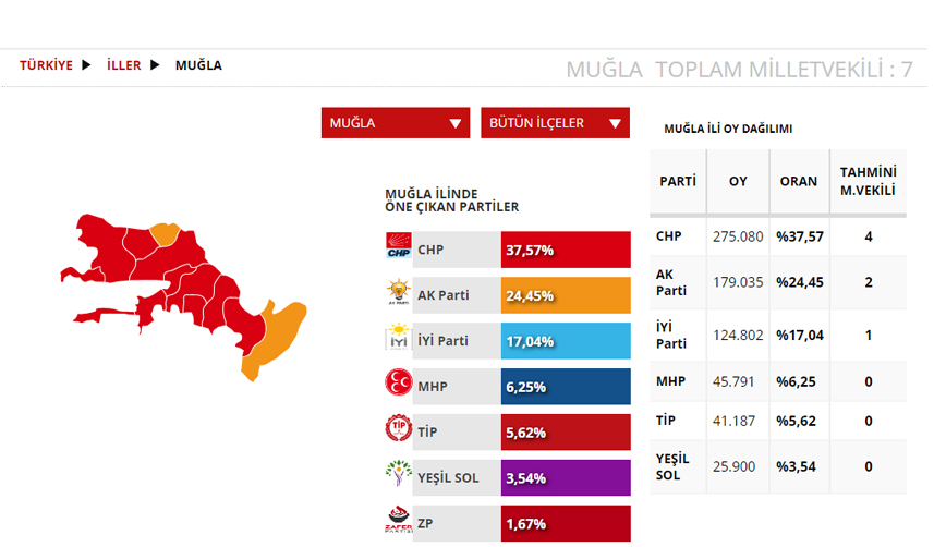 Muğla Seçim sonuçları 2023! 14 Mayıs Cumhurbaşkanlığı ve 28. Dönem Milletvekili Seçimi Sonuçları