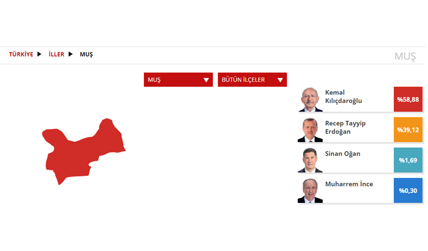Muş Seçim sonuçları 2023! 14 Mayıs Cumhurbaşkanlığı ve 28. Dönem Milletvekili Seçimi Sonuçları
